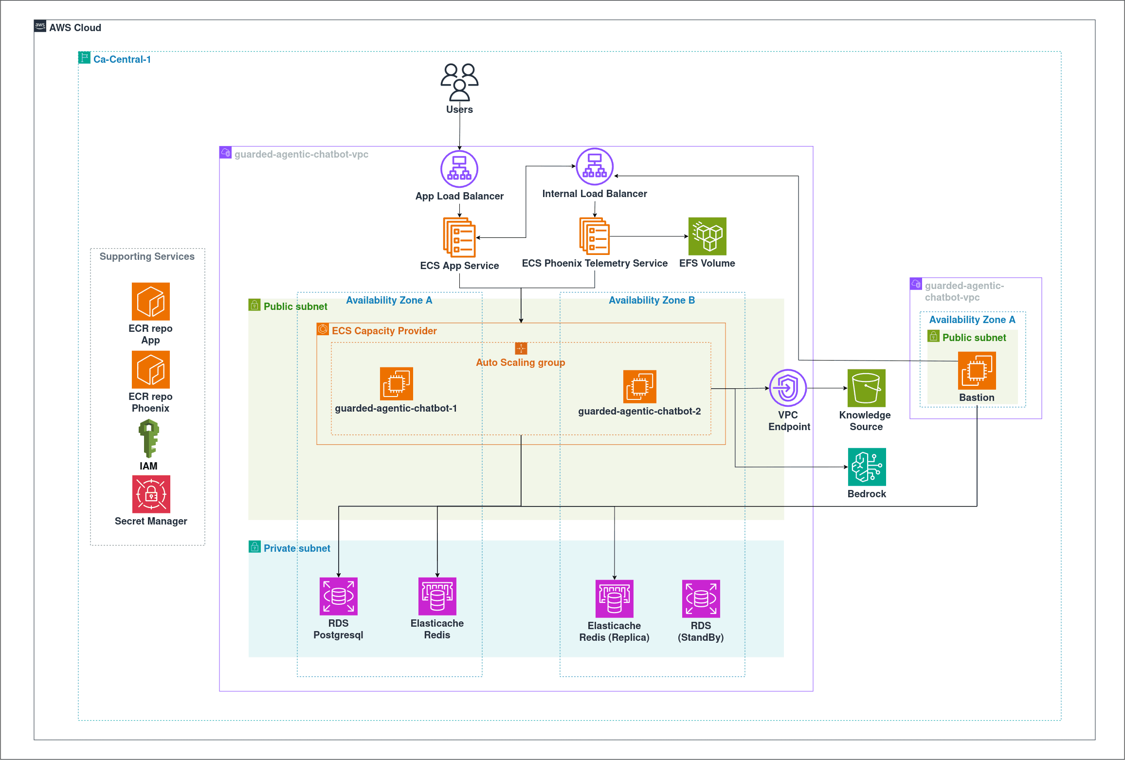 Guarded Agentic Chatbot screenshot 2